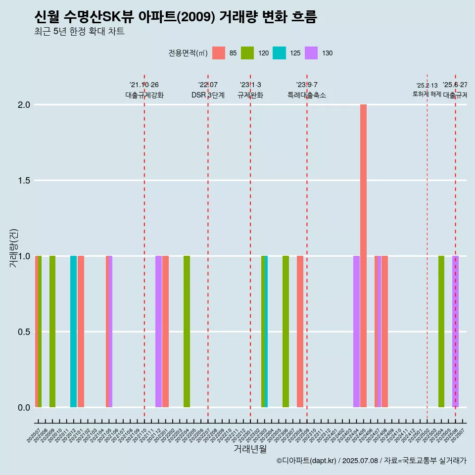 신월 수명산SK뷰 아파트(2009) 거래량 변화 흐름