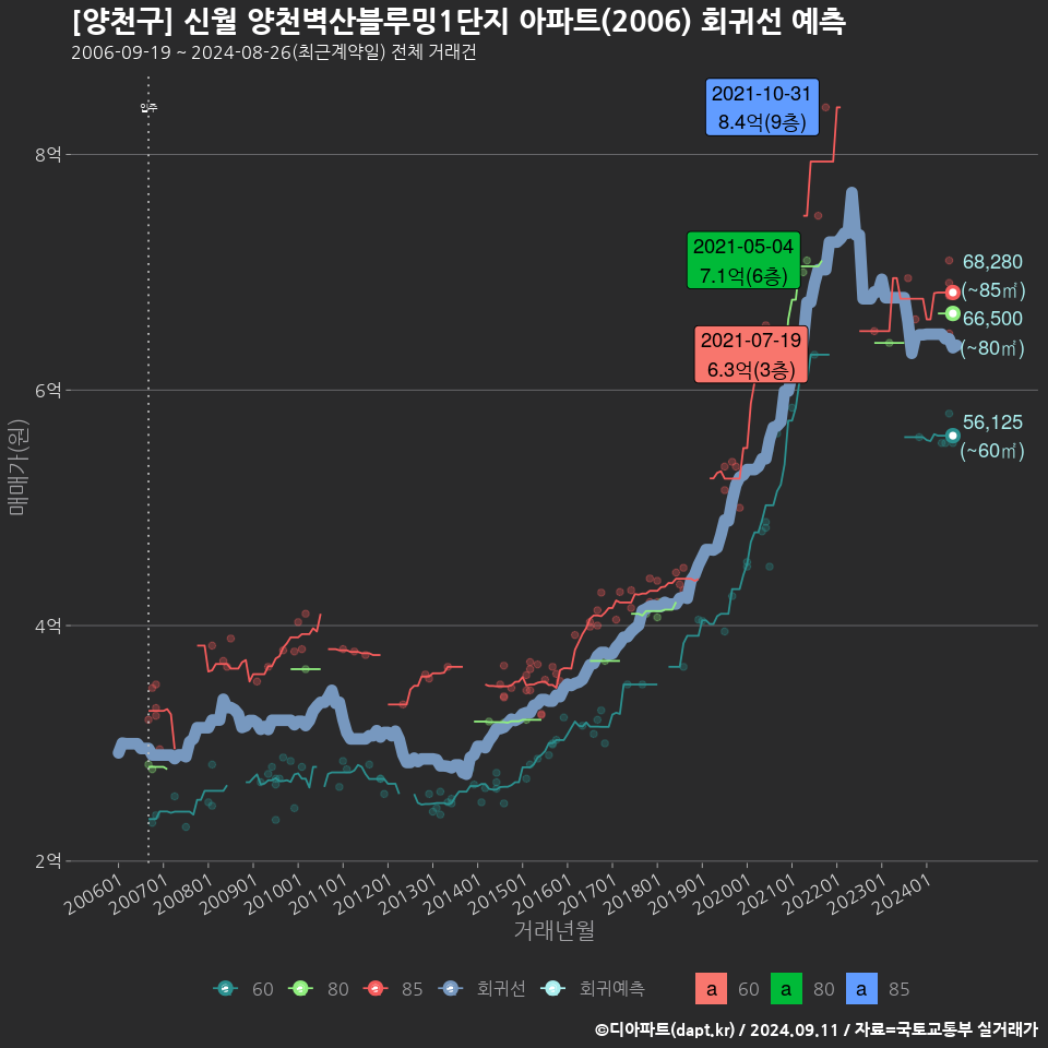 [양천구] 신월 양천벽산블루밍1단지 아파트(2006) 회귀선 예측