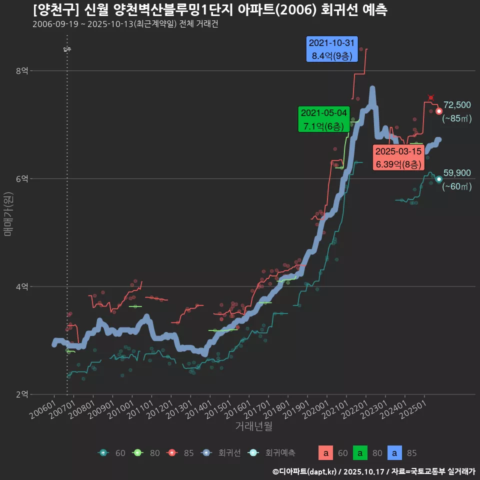 [양천구] 신월 양천벽산블루밍1단지 아파트(2006) 회귀선 예측