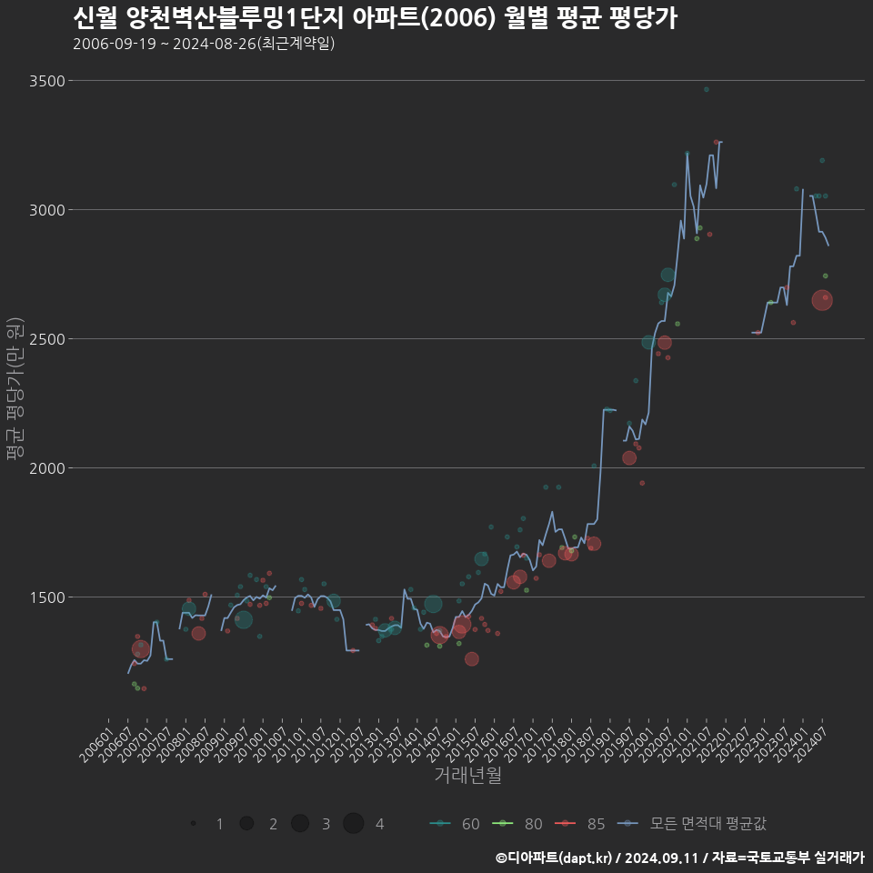 신월 양천벽산블루밍1단지 아파트(2006) 월별 평균 평당가