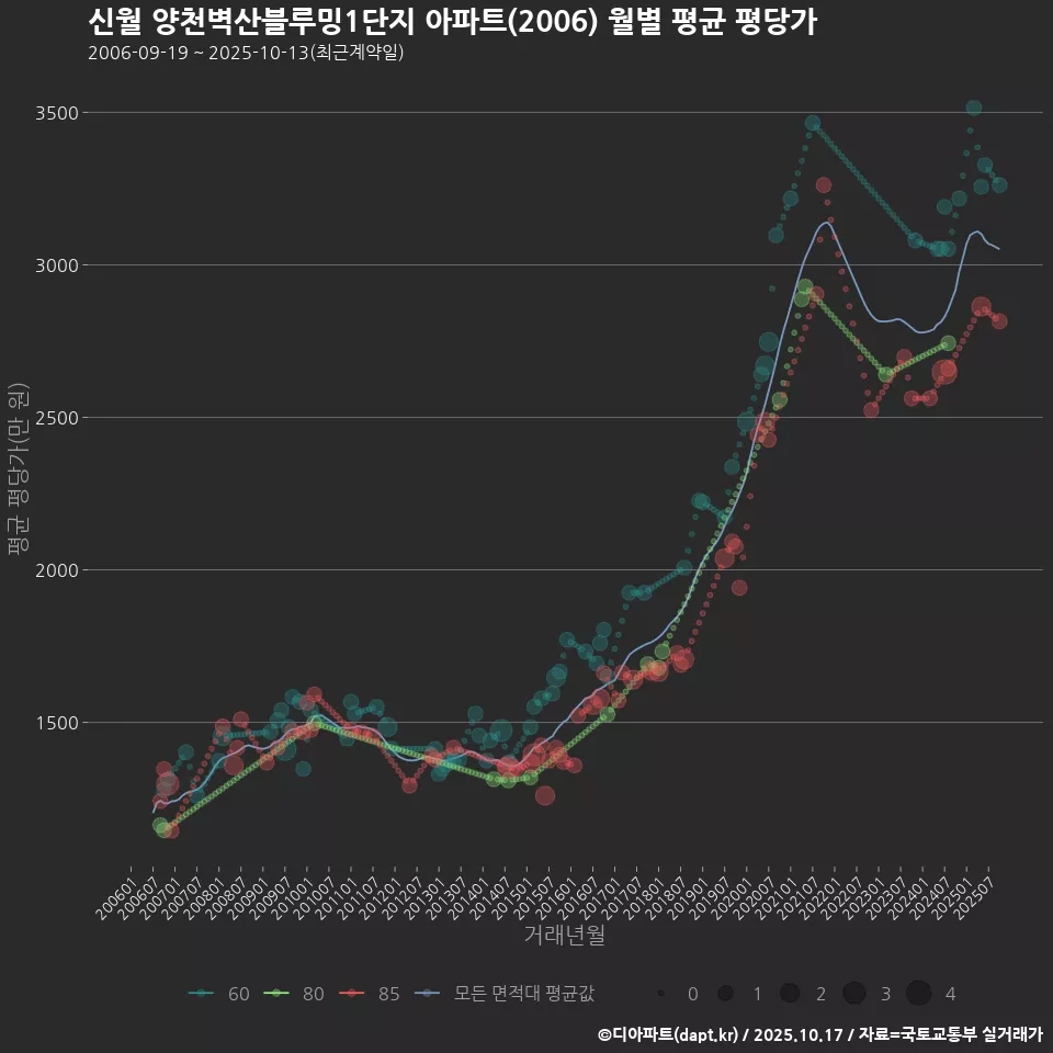 신월 양천벽산블루밍1단지 아파트(2006) 월별 평균 평당가