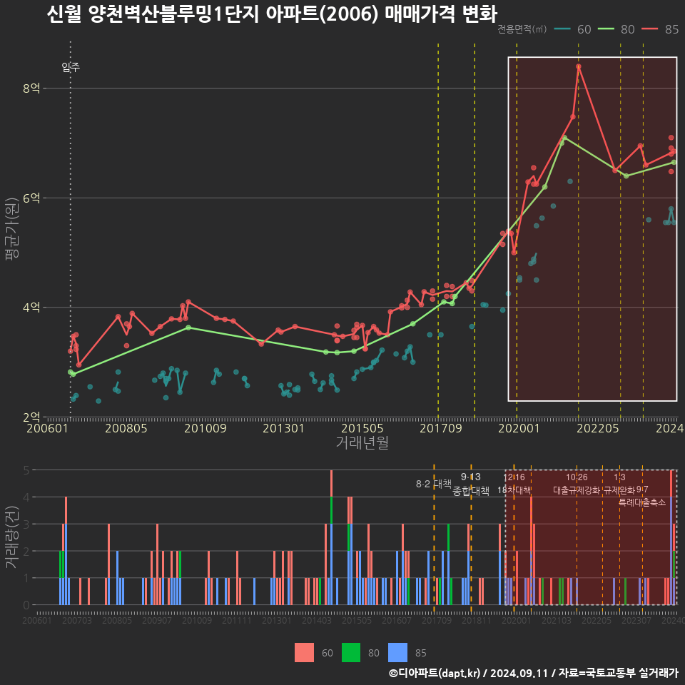 신월 양천벽산블루밍1단지 아파트(2006) 매매가격 변화