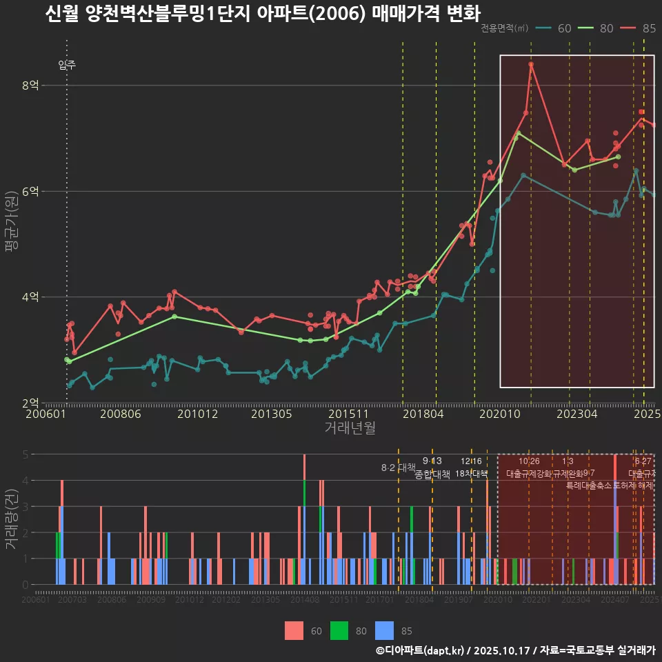 신월 양천벽산블루밍1단지 아파트(2006) 매매가격 변화