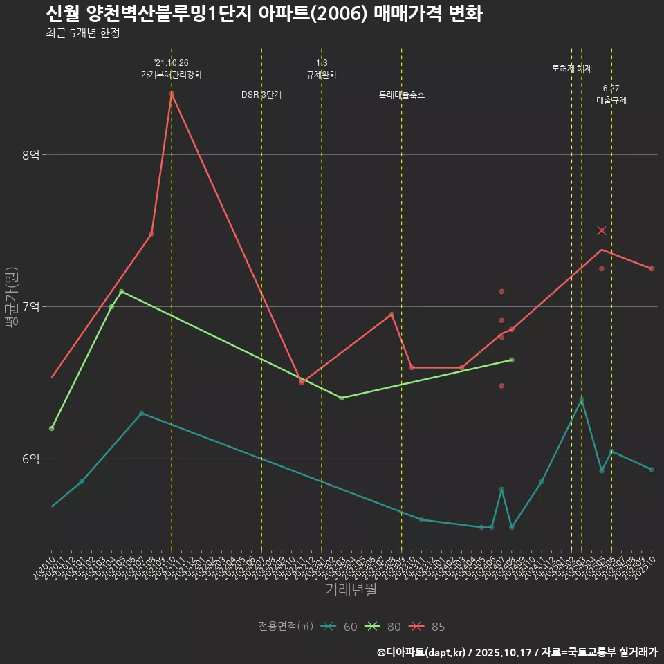 신월 양천벽산블루밍1단지 아파트(2006) 매매가격 변화