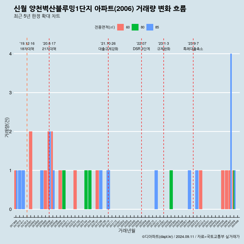 신월 양천벽산블루밍1단지 아파트(2006) 거래량 변화 흐름