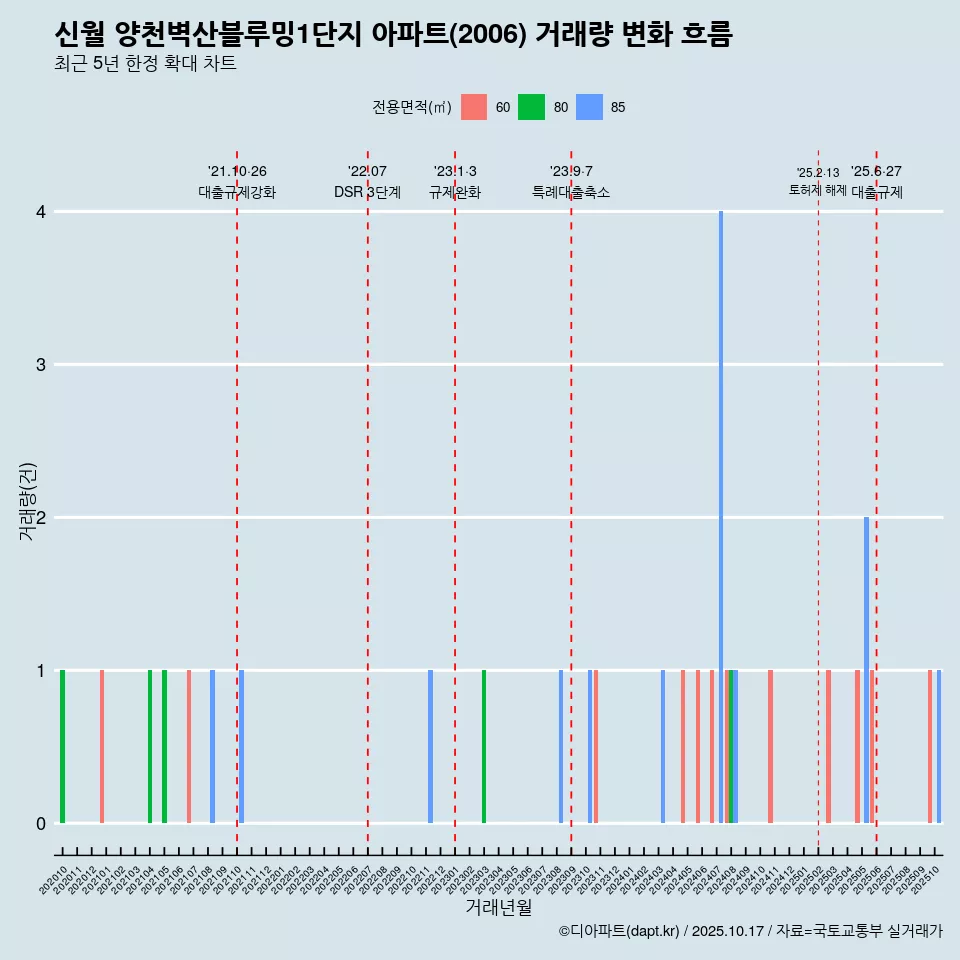 신월 양천벽산블루밍1단지 아파트(2006) 거래량 변화 흐름