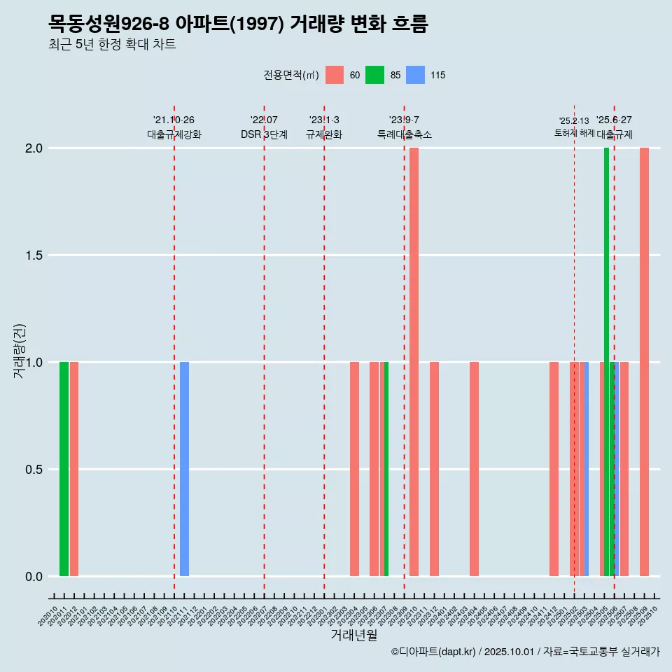 목동성원926-8 아파트(1997) 거래량 변화 흐름