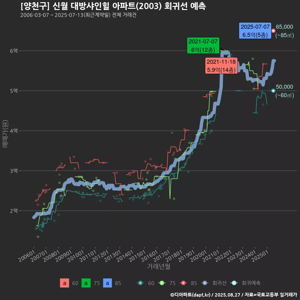 [양천구] 신월 대방샤인힐 아파트(2003) 회귀선 예측