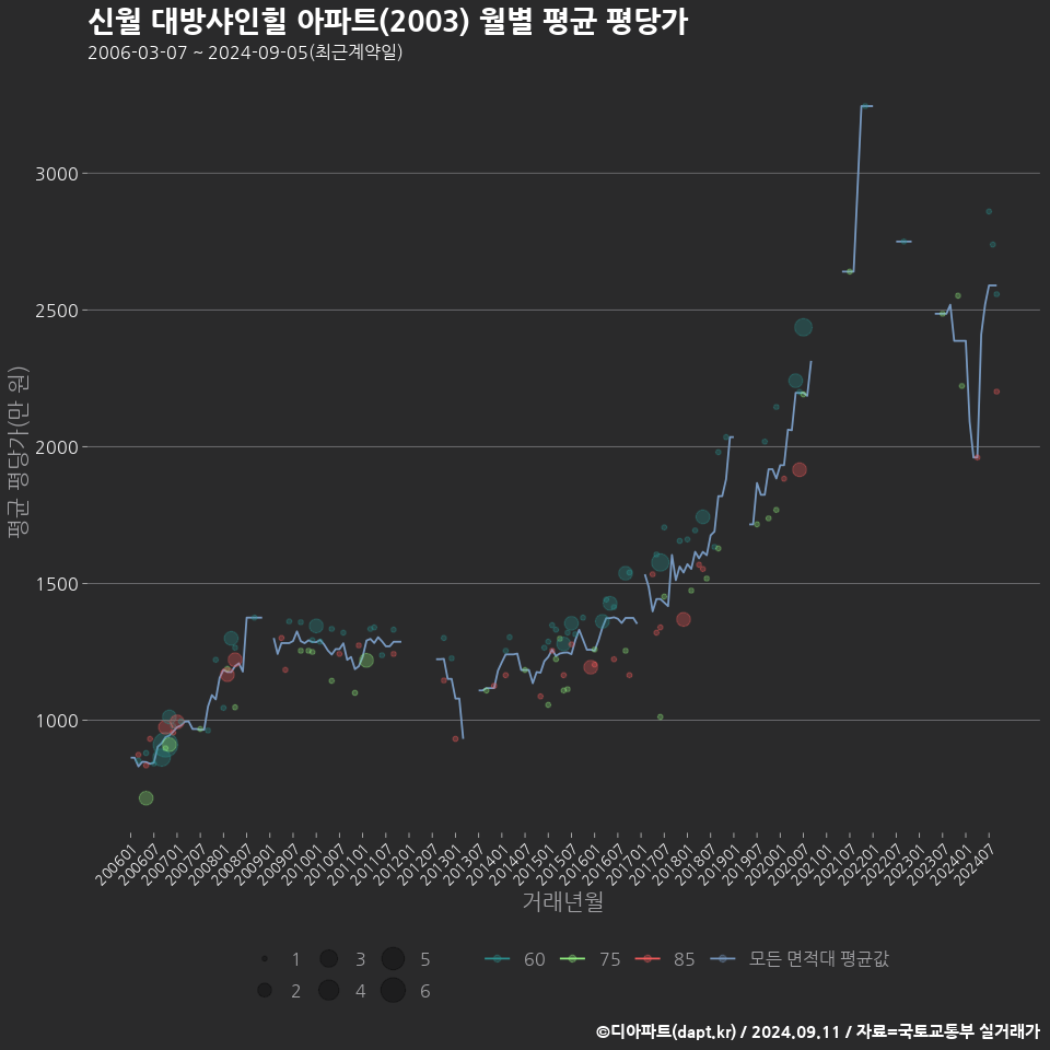 신월 대방샤인힐 아파트(2003) 월별 평균 평당가