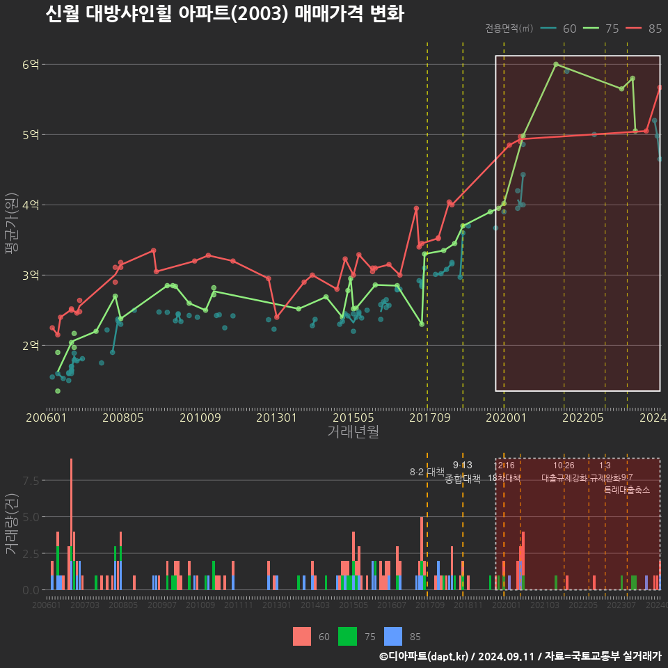 신월 대방샤인힐 아파트(2003) 매매가격 변화