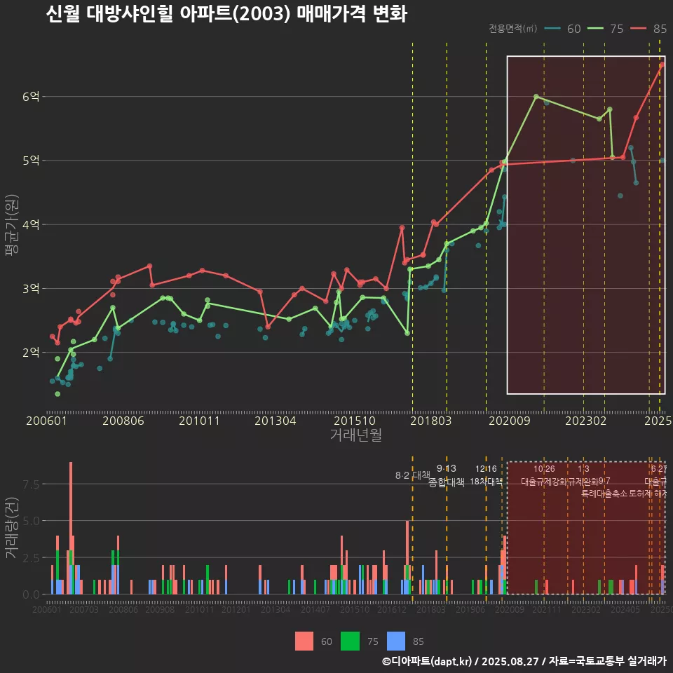 신월 대방샤인힐 아파트(2003) 매매가격 변화