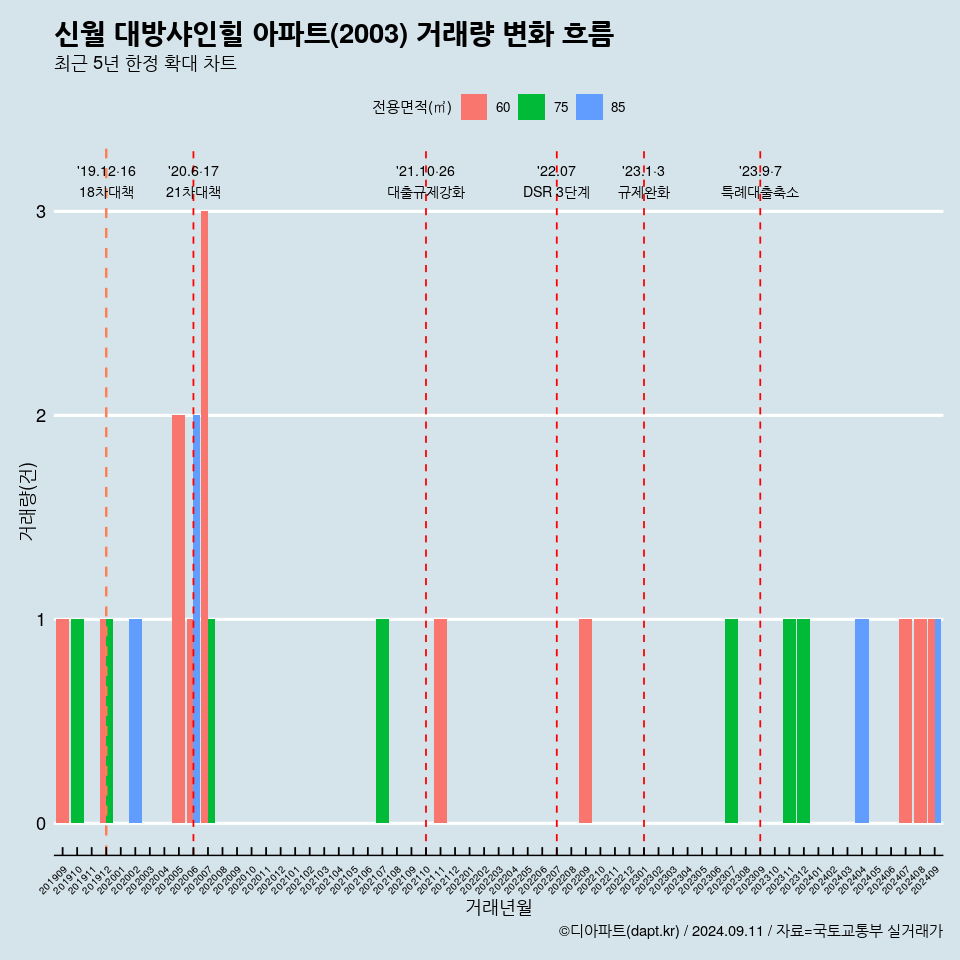 신월 대방샤인힐 아파트(2003) 거래량 변화 흐름