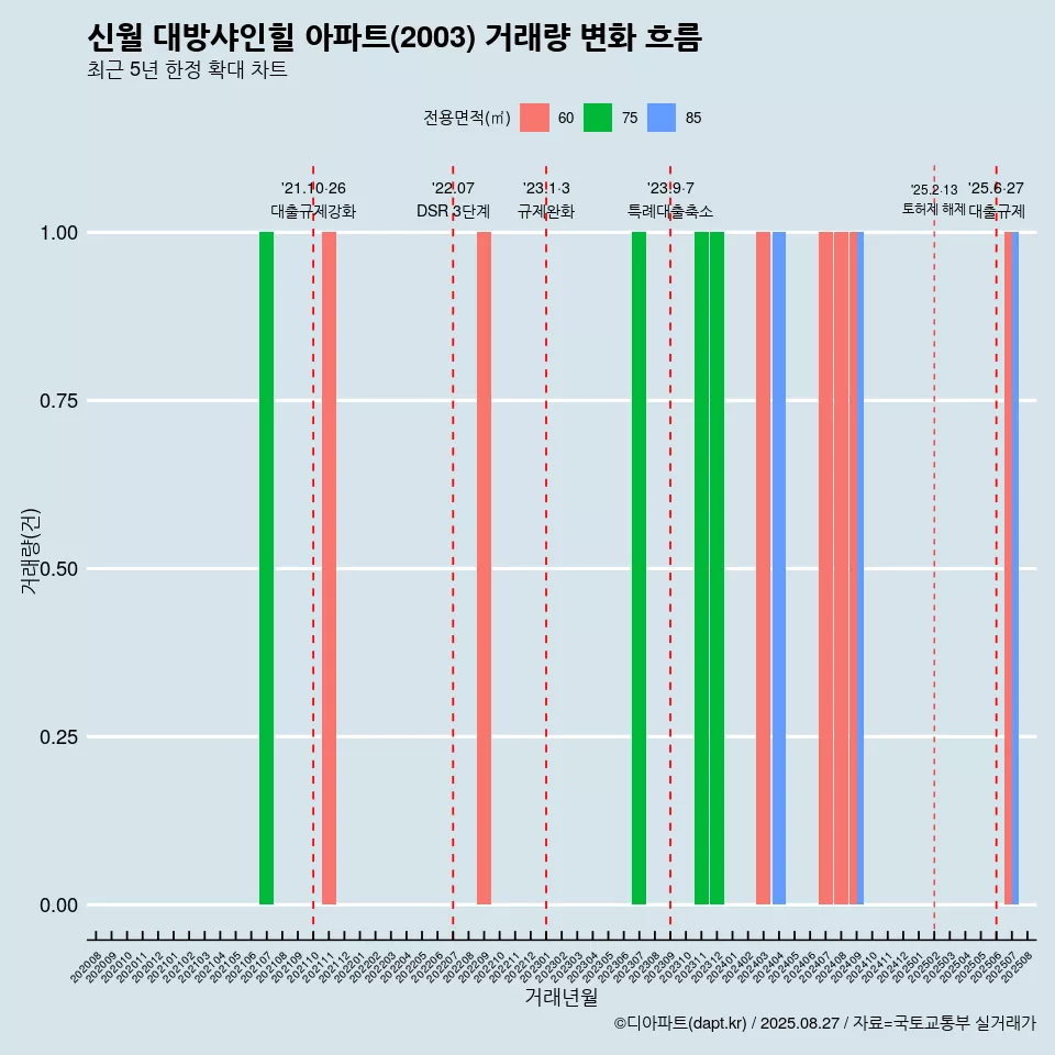 신월 대방샤인힐 아파트(2003) 거래량 변화 흐름