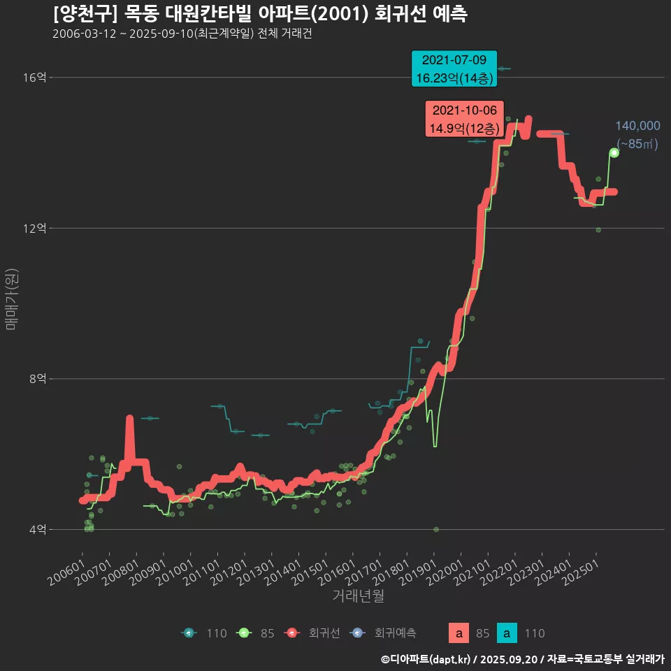 [양천구] 목동 대원칸타빌 아파트(2001) 회귀선 예측