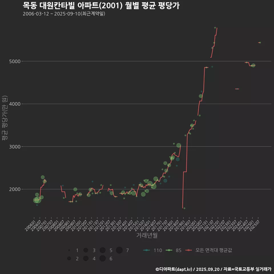 목동 대원칸타빌 아파트(2001) 월별 평균 평당가