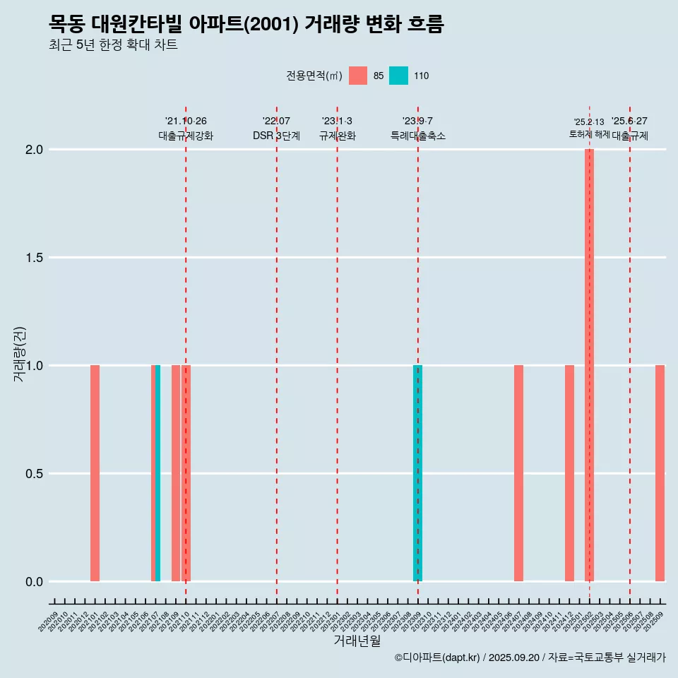 목동 대원칸타빌 아파트(2001) 거래량 변화 흐름