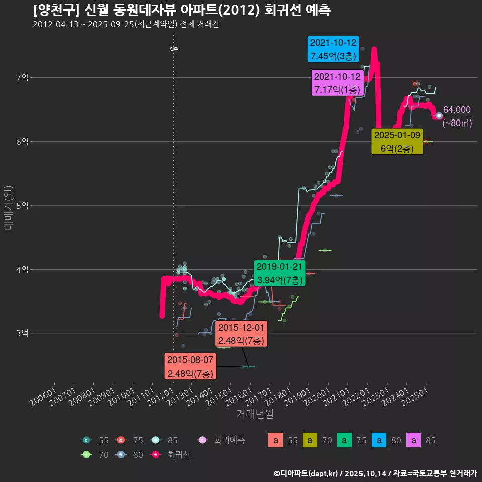[양천구] 신월 동원데자뷰 아파트(2012) 회귀선 예측