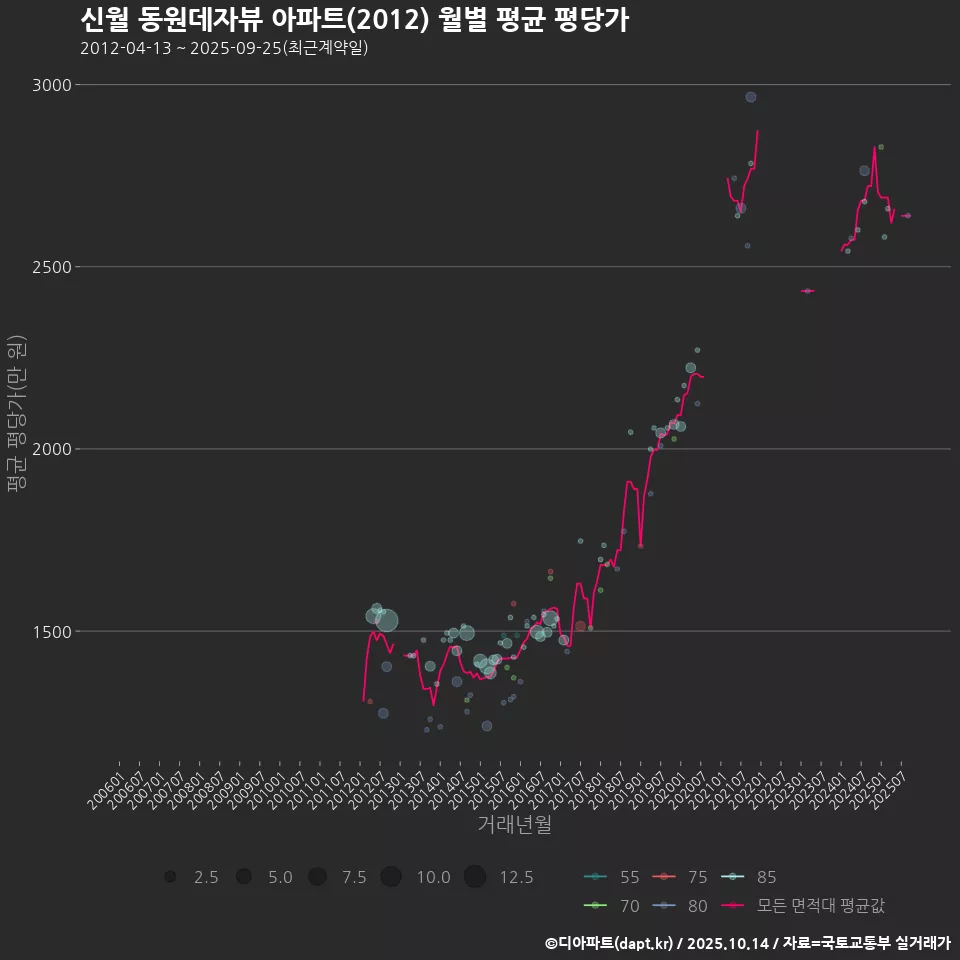 신월 동원데자뷰 아파트(2012) 월별 평균 평당가