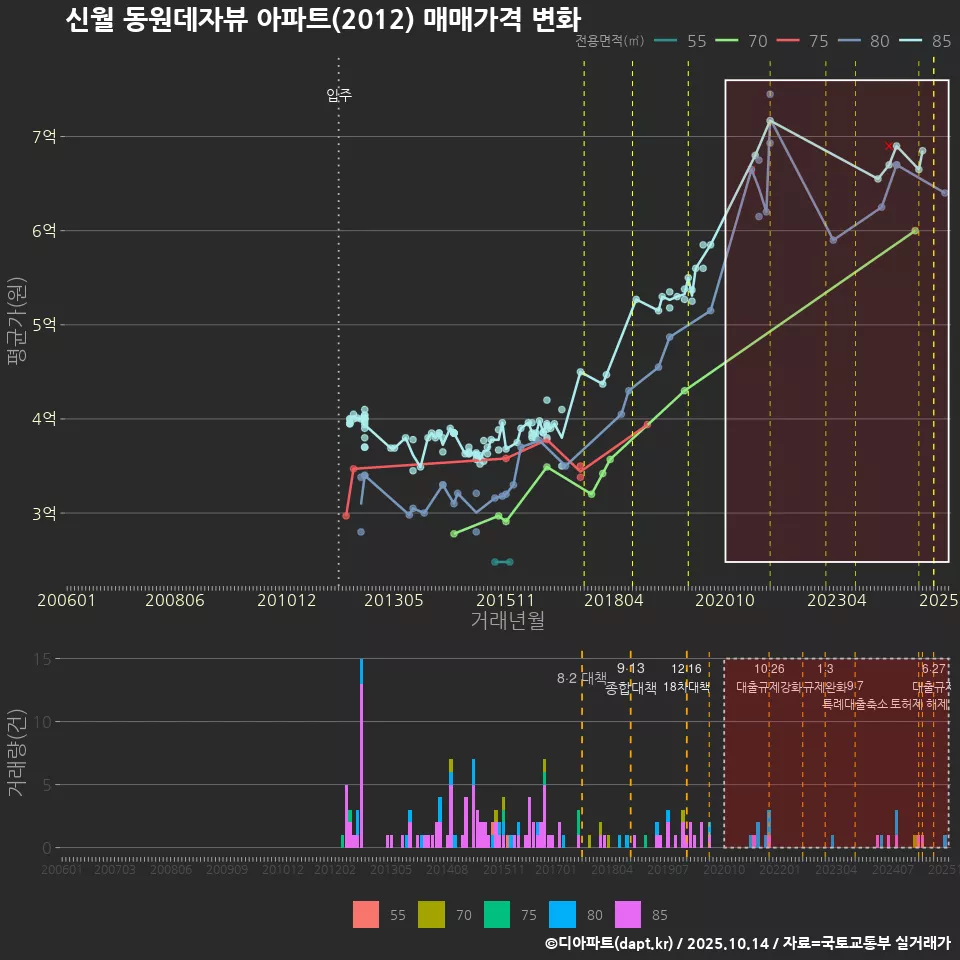 신월 동원데자뷰 아파트(2012) 매매가격 변화