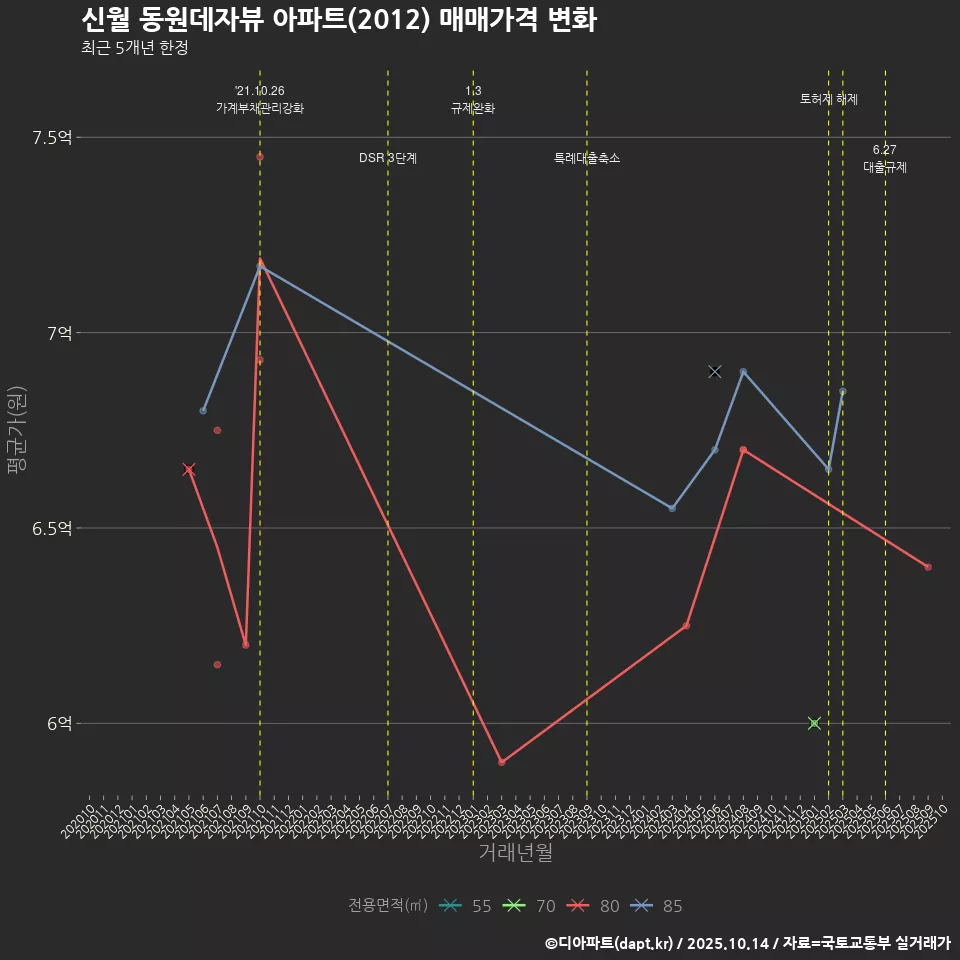 신월 동원데자뷰 아파트(2012) 매매가격 변화