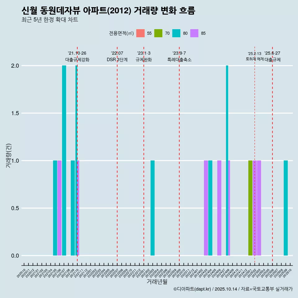 신월 동원데자뷰 아파트(2012) 거래량 변화 흐름