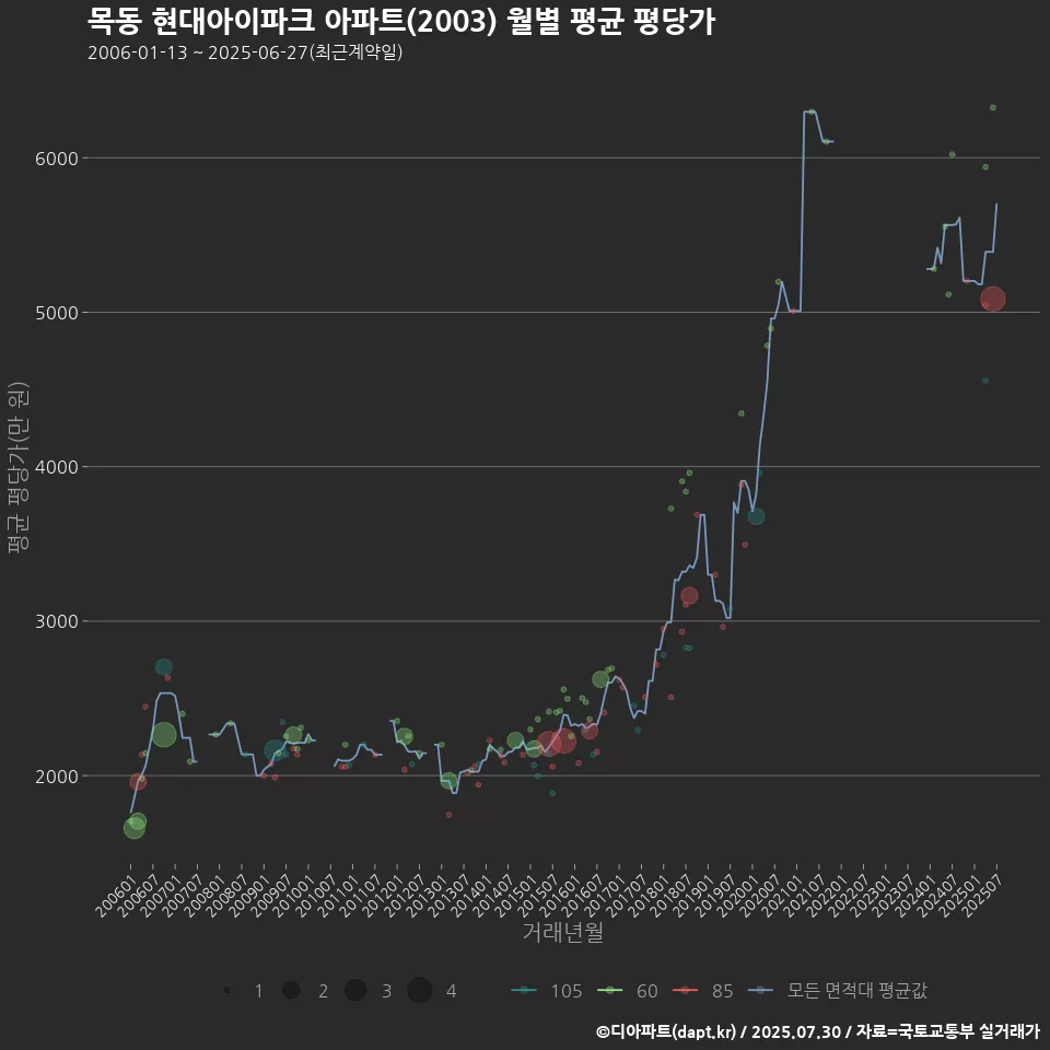 목동 현대아이파크 아파트(2003) 월별 평균 평당가
