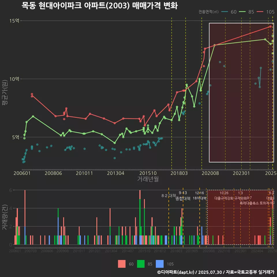 목동 현대아이파크 아파트(2003) 매매가격 변화
