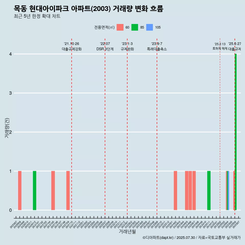 목동 현대아이파크 아파트(2003) 거래량 변화 흐름