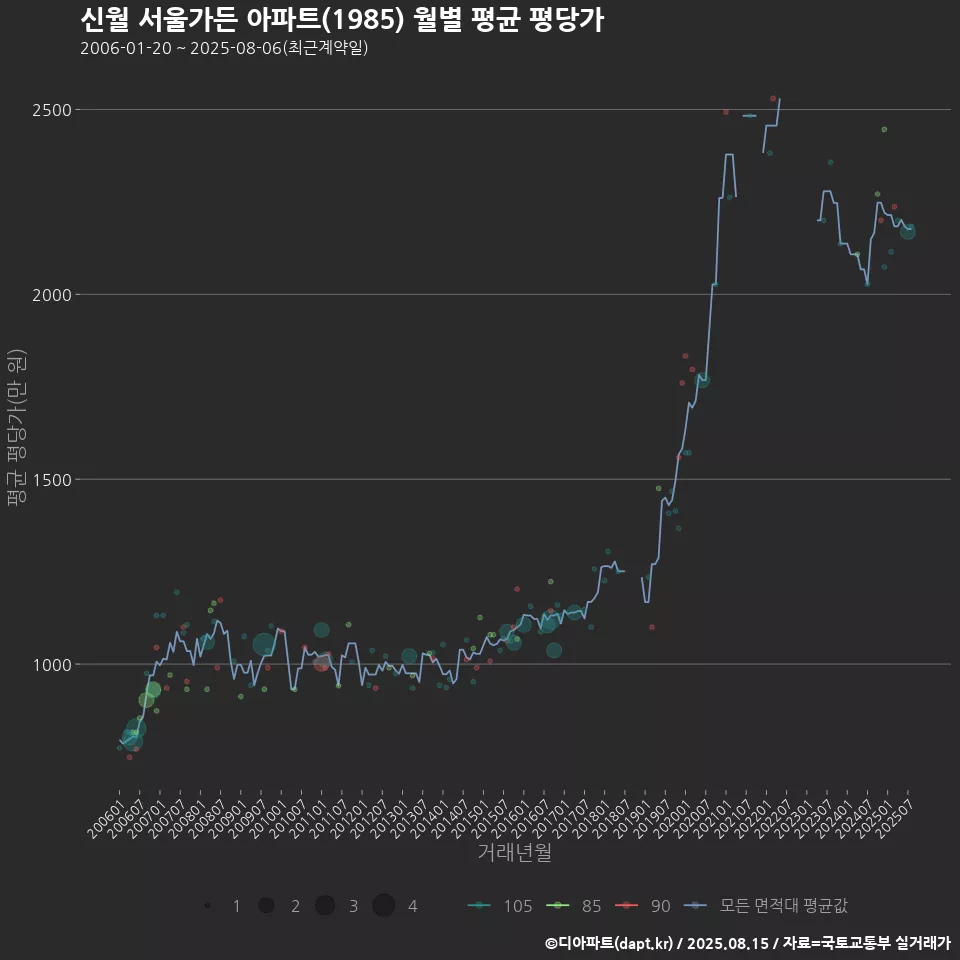 신월 서울가든 아파트(1985) 월별 평균 평당가