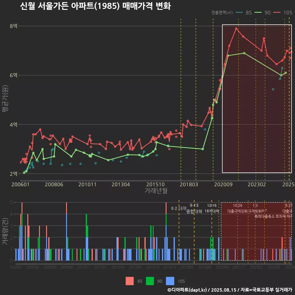 신월 서울가든 아파트(1985) 매매가격 변화