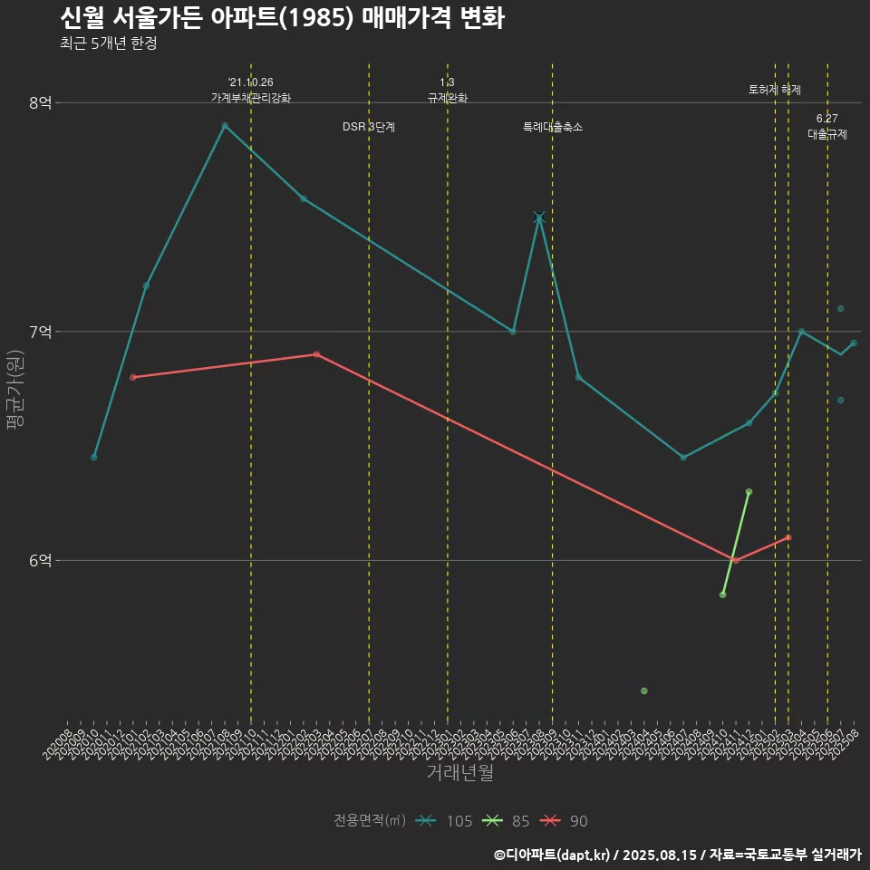 신월 서울가든 아파트(1985) 매매가격 변화