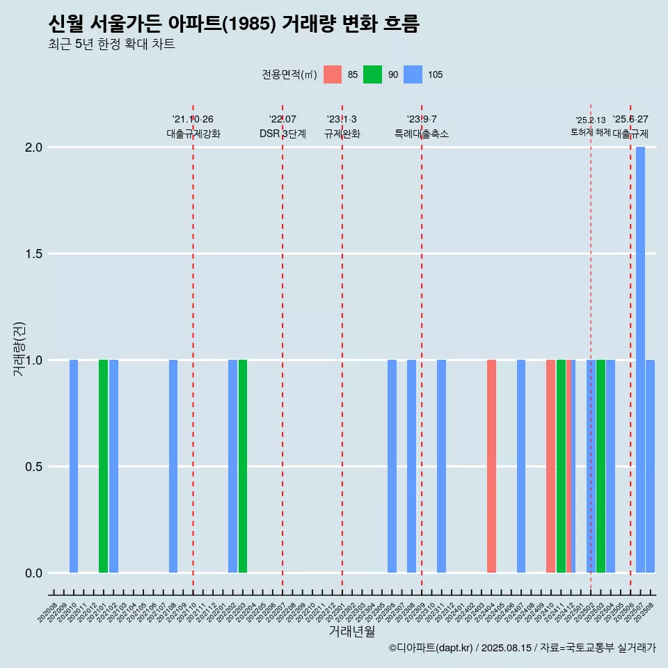 신월 서울가든 아파트(1985) 거래량 변화 흐름