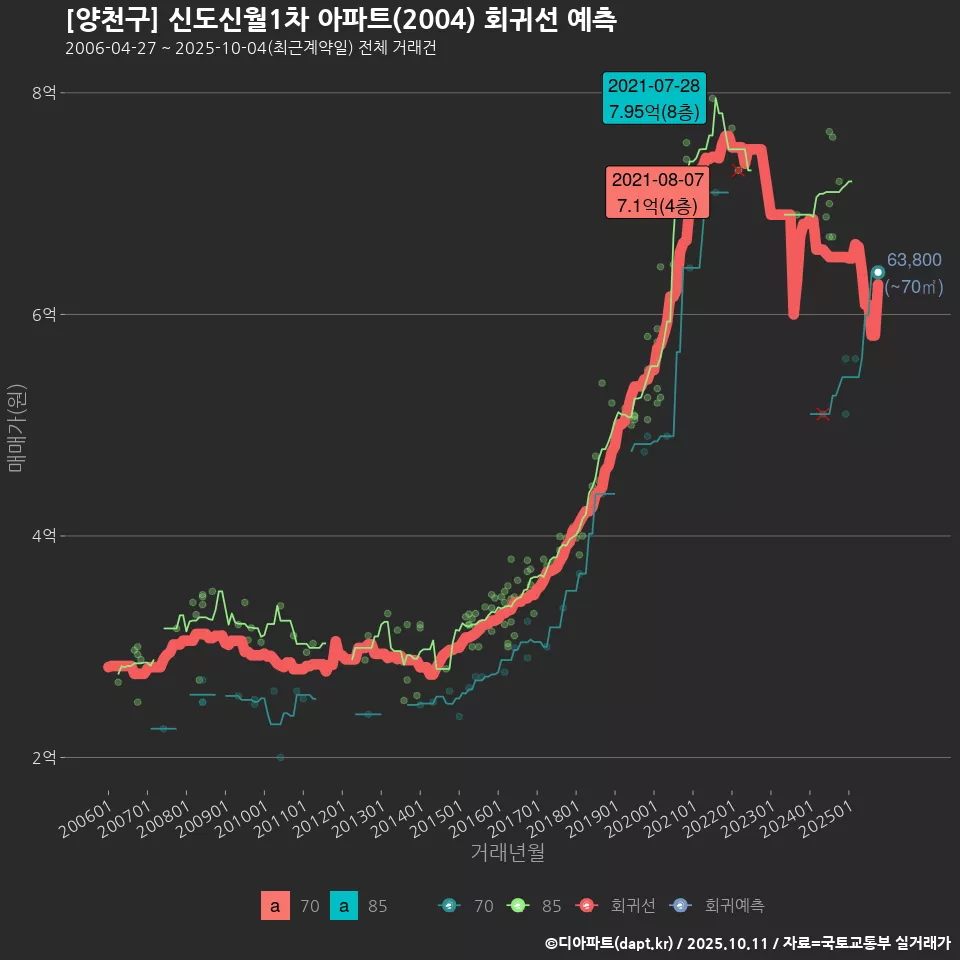 [양천구] 신도신월1차 아파트(2004) 회귀선 예측