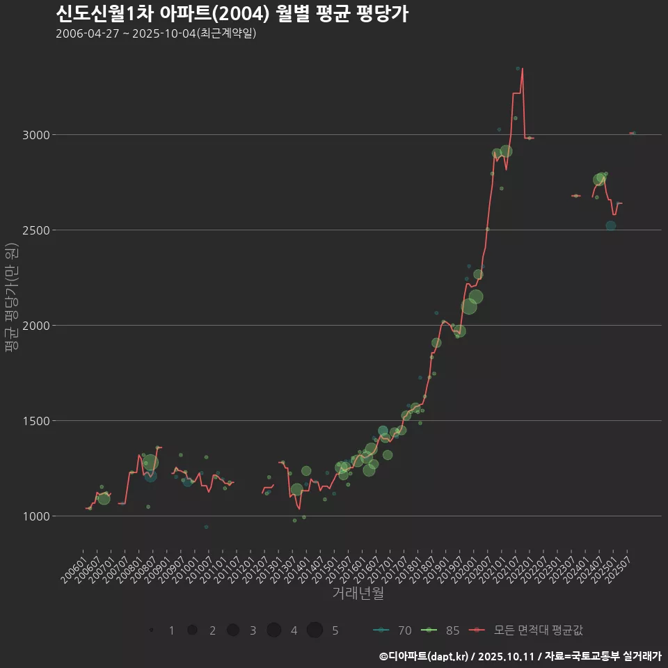 신도신월1차 아파트(2004) 월별 평균 평당가