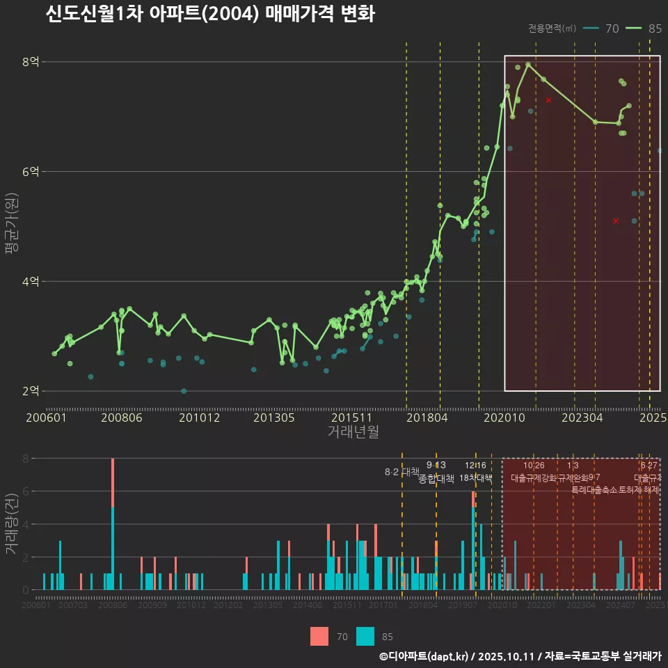 신도신월1차 아파트(2004) 매매가격 변화