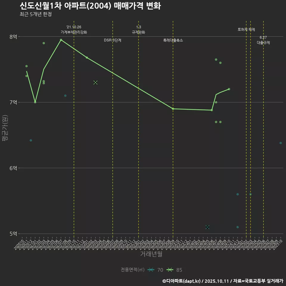 신도신월1차 아파트(2004) 매매가격 변화