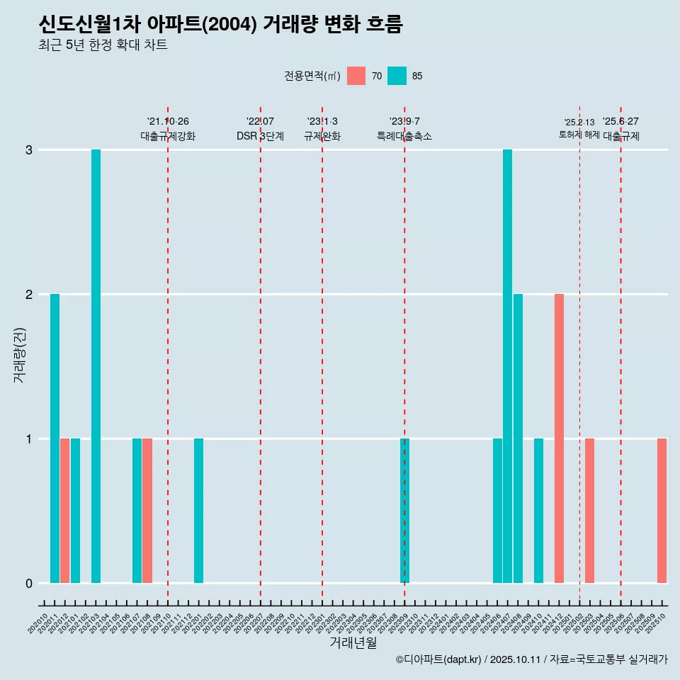 신도신월1차 아파트(2004) 거래량 변화 흐름