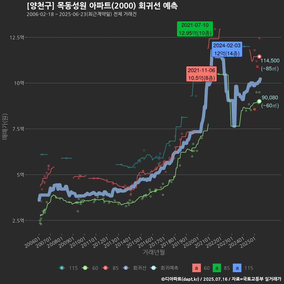 [양천구] 목동성원 아파트(2000) 회귀선 예측
