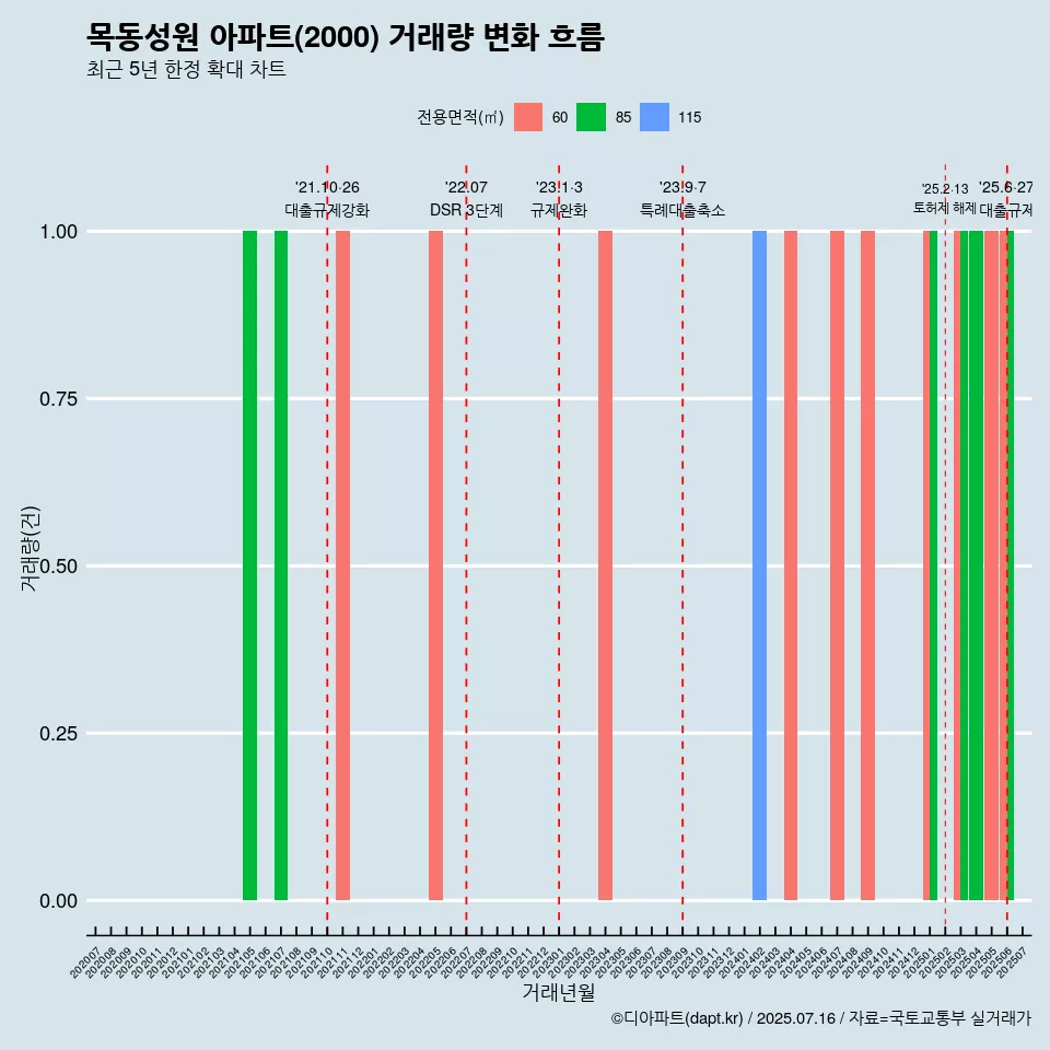 목동성원 아파트(2000) 거래량 변화 흐름
