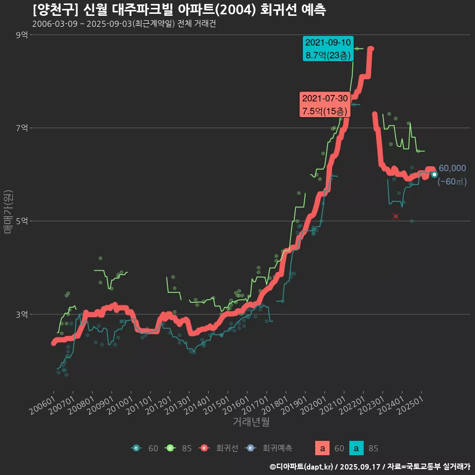 [양천구] 신월 대주파크빌 아파트(2004) 회귀선 예측