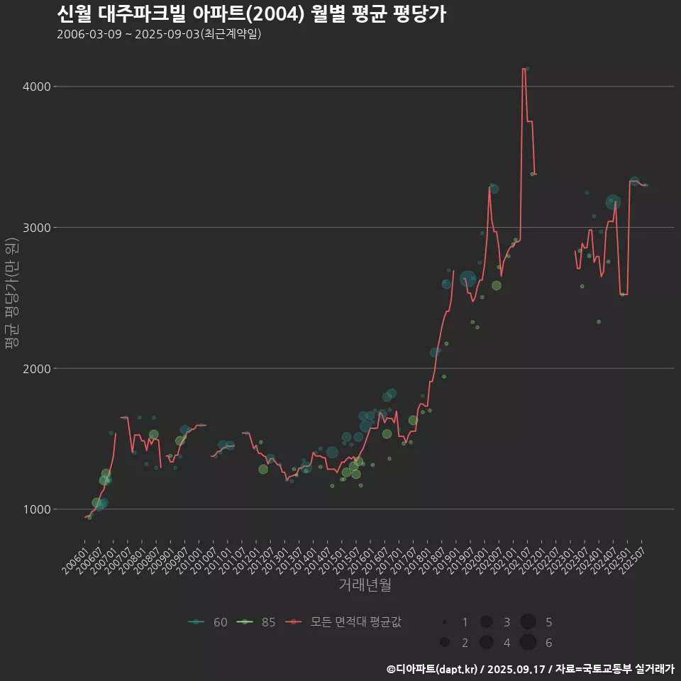 신월 대주파크빌 아파트(2004) 월별 평균 평당가