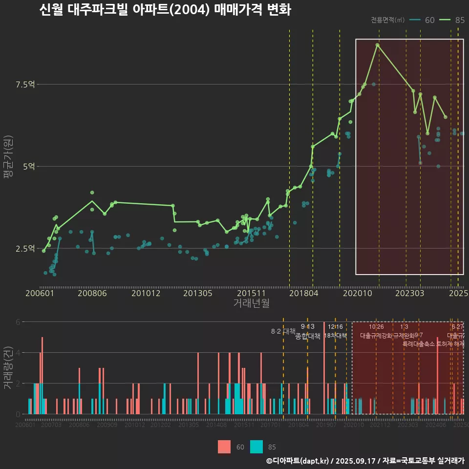 신월 대주파크빌 아파트(2004) 매매가격 변화
