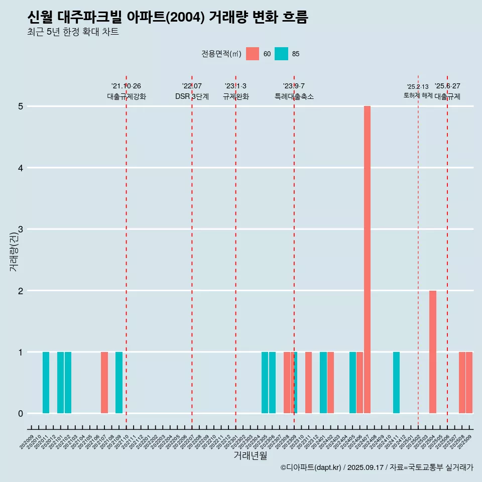신월 대주파크빌 아파트(2004) 거래량 변화 흐름