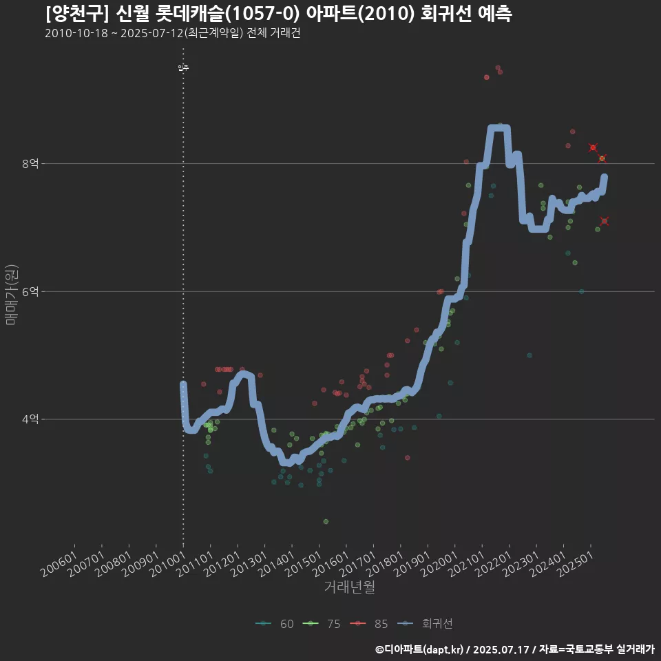 [양천구] 신월 롯데캐슬(1057-0) 아파트(2010) 회귀선 예측