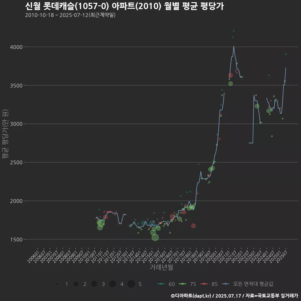 신월 롯데캐슬(1057-0) 아파트(2010) 월별 평균 평당가