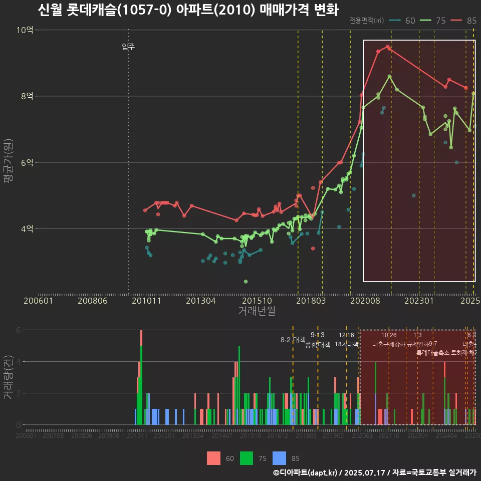 신월 롯데캐슬(1057-0) 아파트(2010) 매매가격 변화