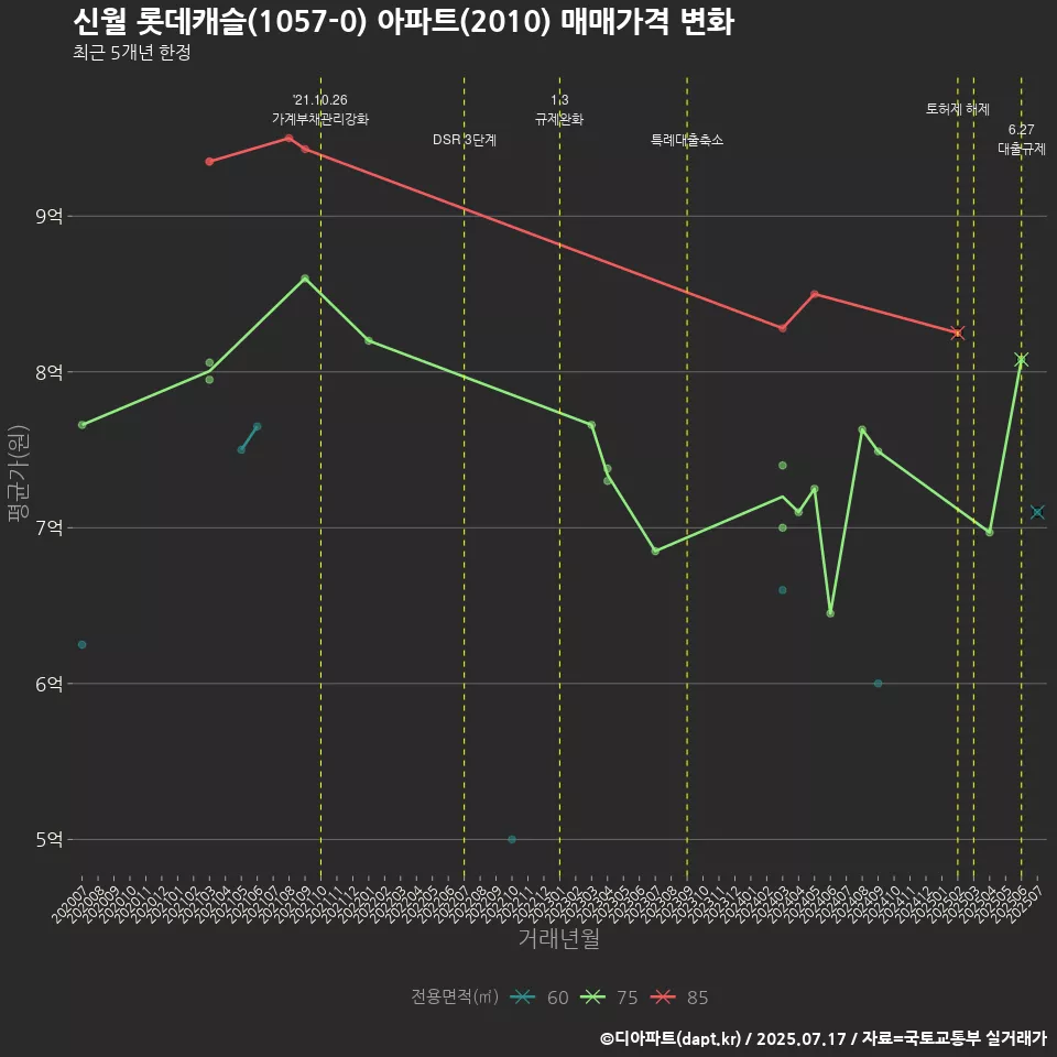 신월 롯데캐슬(1057-0) 아파트(2010) 매매가격 변화