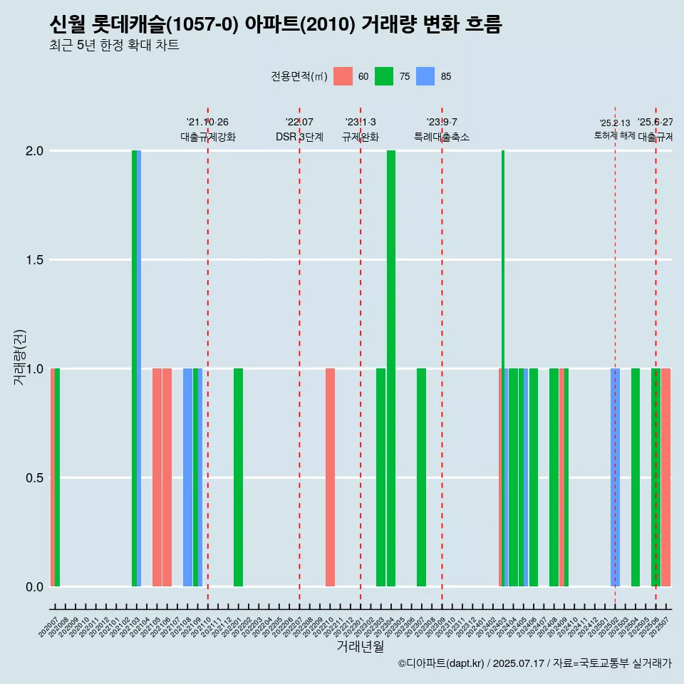 신월 롯데캐슬(1057-0) 아파트(2010) 거래량 변화 흐름