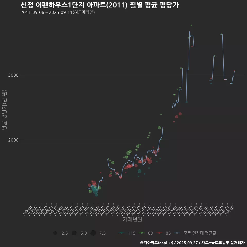 신정 이펜하우스1단지 아파트(2011) 월별 평균 평당가