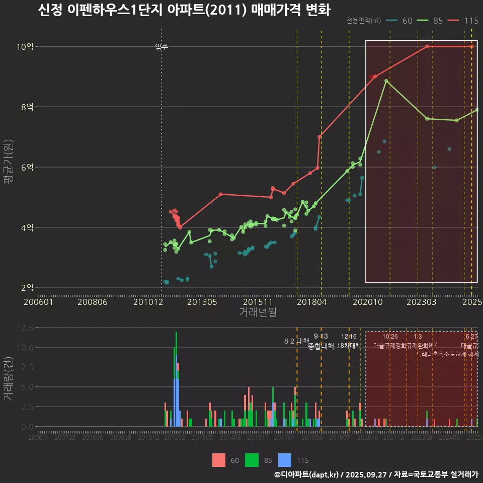 신정 이펜하우스1단지 아파트(2011) 매매가격 변화